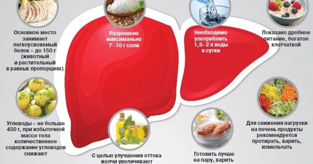 Любимые продукты печени. Рацион больному с заболеваниями печени. Какая еда полезна для печени и поджелудочной железы. Из рациона питания пациентов с заболеваниями печени исключают. Лечебной диете при поражении печени.