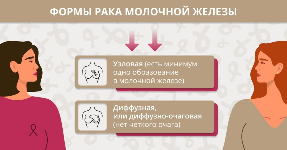 Признаки груди. Диффкщные формы ракамолочной д. Самодиагностика груди. Изменения в груди при пременопаузе. Изменение формы молочной железы.