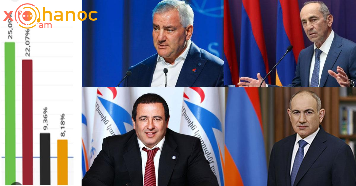 Նախնական արդյուքներով որ քաղաքական ուժը կհաղթի և որքան ձայներ կհավաքեն ընտրություններին․ Զարմանալի արդյուքներ