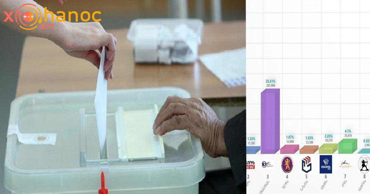 ԿԸՀ-ն ներկայացրել է ԱԺ ընտրություններում բոլոր տեղամասերի արդյունքները