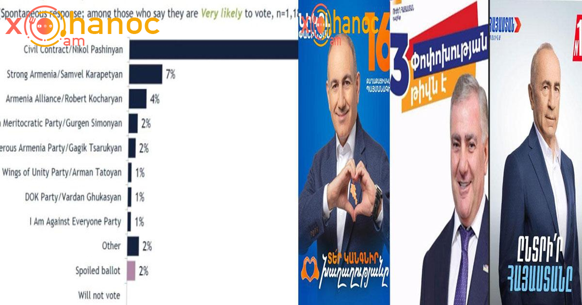 Ըստ քաղաքացիների հարցման, տեսեք որ ուժը կհաղթի ընրություններում և ով ինչքան ձայն կհավաքի