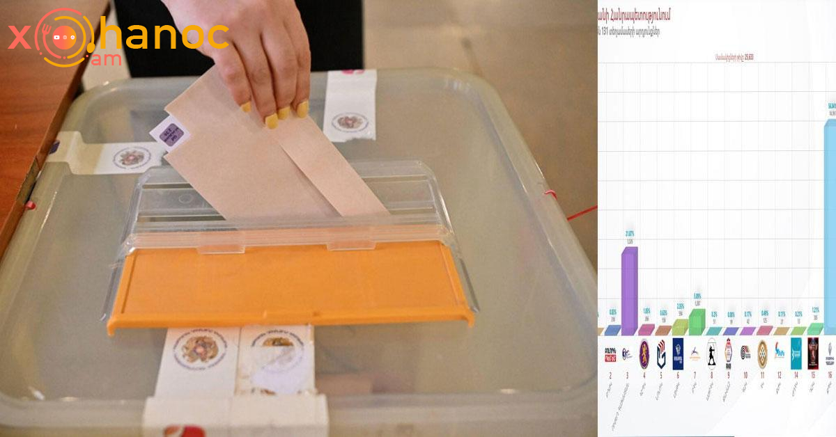 ԿԸՀ-ն հրապարակել է 159 ընտրական տեղամասից ստացված նախնական արդյունքներ