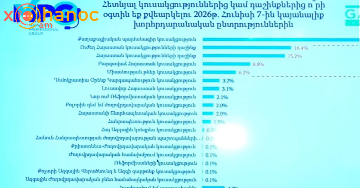 Այս պահի դրությամբ որ ուժը, որքան ձայն կհավաքի․ Gallup-ի հարցման արդյուքները