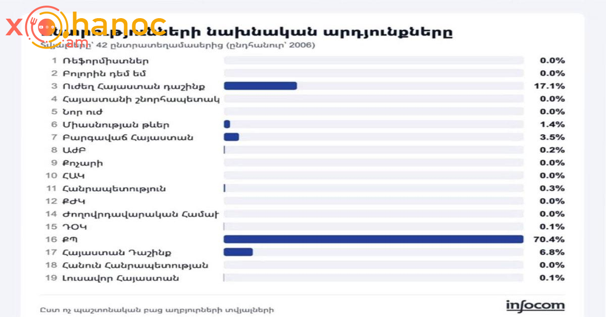 Ընտրության նախնական արդյուքնները․ Տեսեք ով է առաջատարը