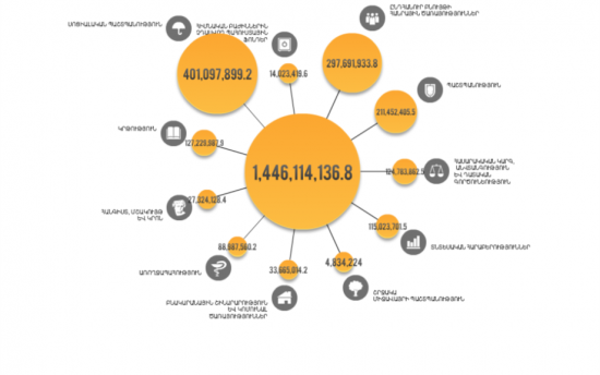 2016 թվականի Հայաստանի Հանրապետության պետական բյուջեն և ծախսերը
