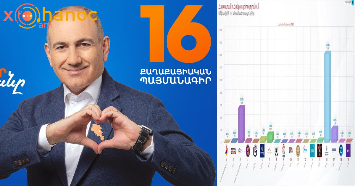 Թարմացված․ Այս պահին որքան ձայն ունի Քպ-ն և մնացած քաղաքական ուժերը