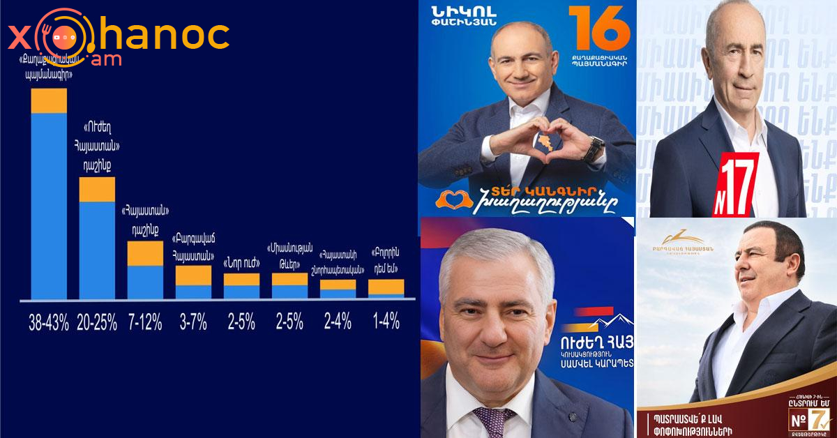 Ընտրության արդյունքների կանխատեսում․ Ո՞ր ուժը, որքա՞ն ձայն կհավաքի