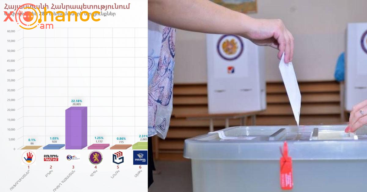 ՔՊ-ի ձայները նվազում են․ ԿԸՀ-ն նոր տվյալներ է հրապարակել․ Նախնական արդյուքներ