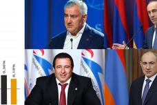 Նախնական արդյուքներով որ քաղաքական ուժը կհաղթի և որքան ձայներ կհավաքեն ընտրություններին․ Զարմանալի արդյուքներ