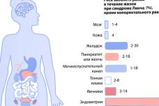 Բժիշկը թվարկել է այն քաղցկեղի տեսակները, որոնք փոխանցվում են ժառանգաբար