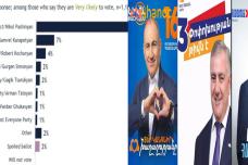Ըստ քաղաքացիների հարցման, տեսեք որ ուժը կհաղթի ընրություններում և ով ինչքան ձայն կհավաքի