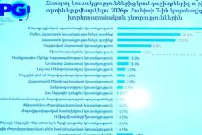Այս պահի դրությամբ որ ուժը, որքան ձայն կհավաքի․ Gallup-ի հարցման արդյուքները