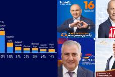 Ընտրության արդյունքների կանխատեսում․ Ո՞ր ուժը, որքա՞ն ձայն կհավաքի